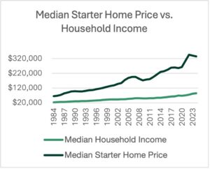 Home_Price_to_Income_Ratio