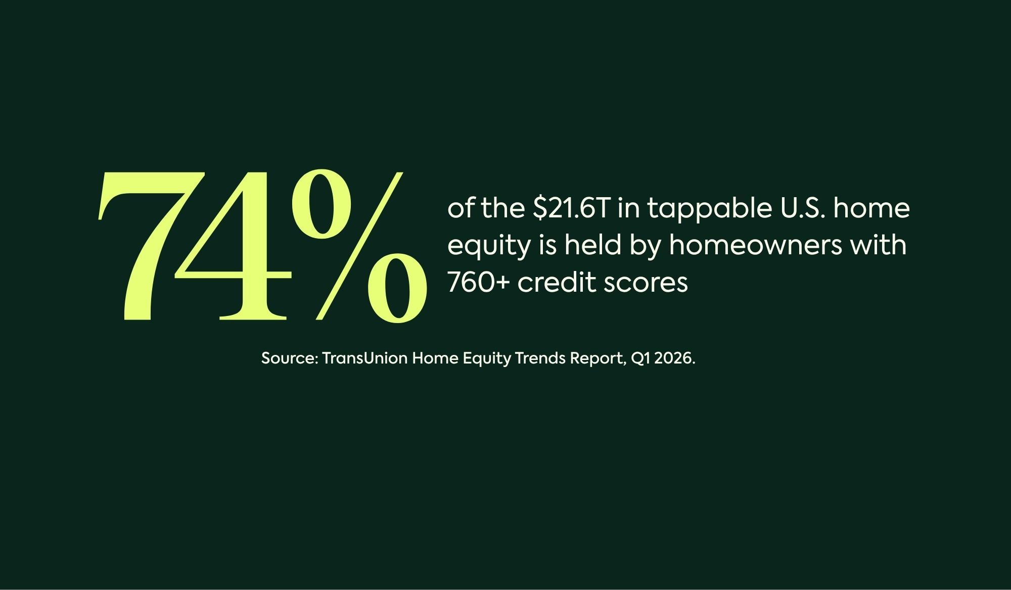 74% of home equity is held by homeowners with 760+ credit score