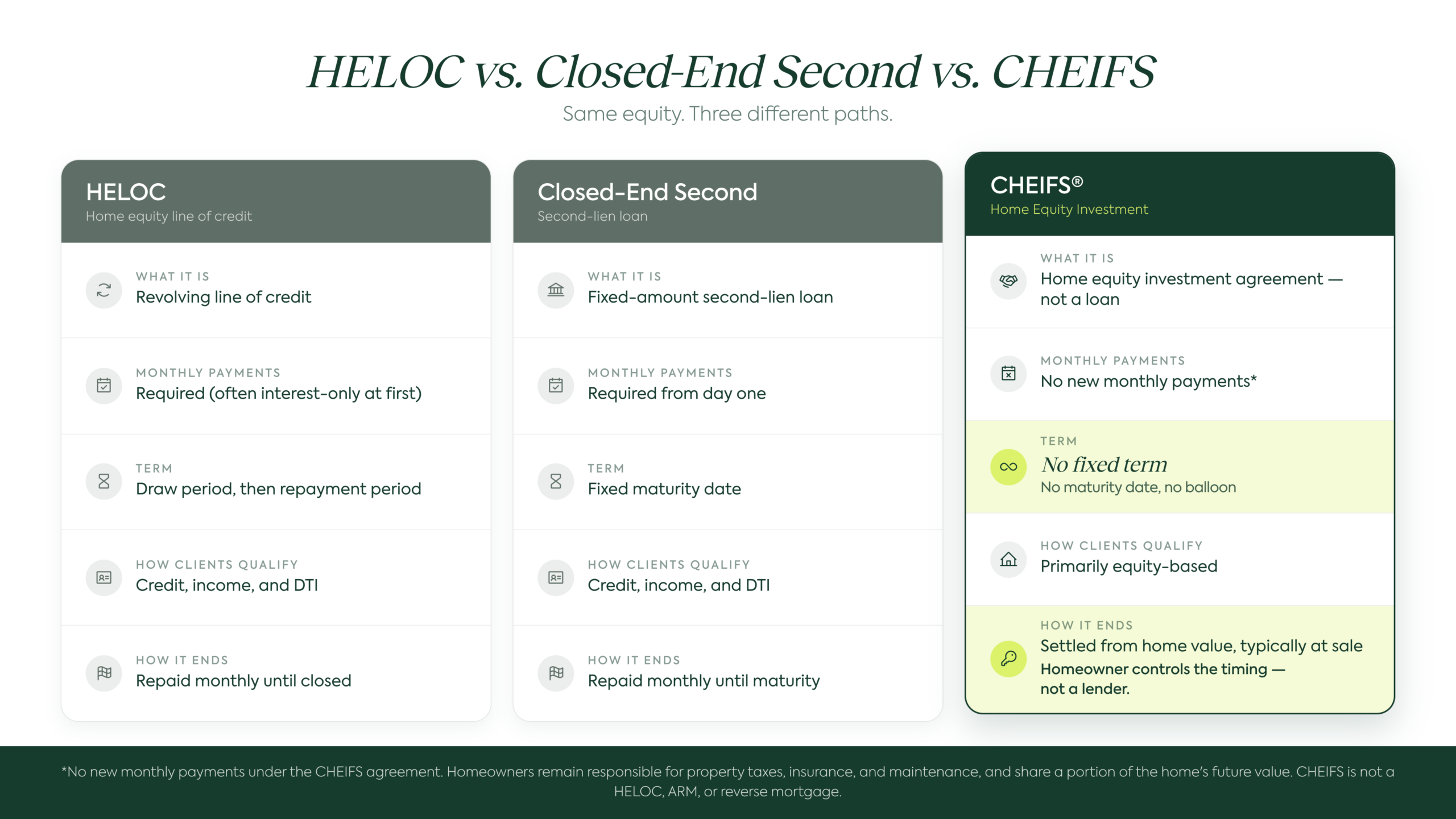 Comparison table: HELOC vs. Closed-End Second vs. CHEIFS — what it is, monthly payments, term, how clients qualify, and how it ends
